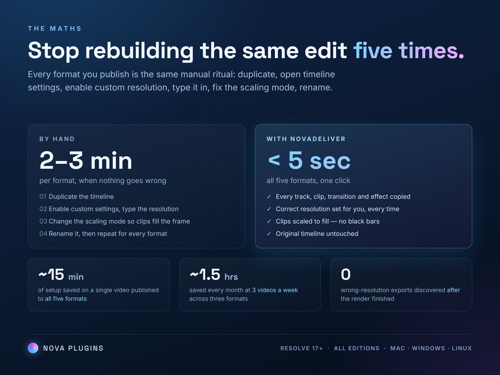 By hand it is 2–3 minutes per format; with NovaDeliver all three take under five seconds